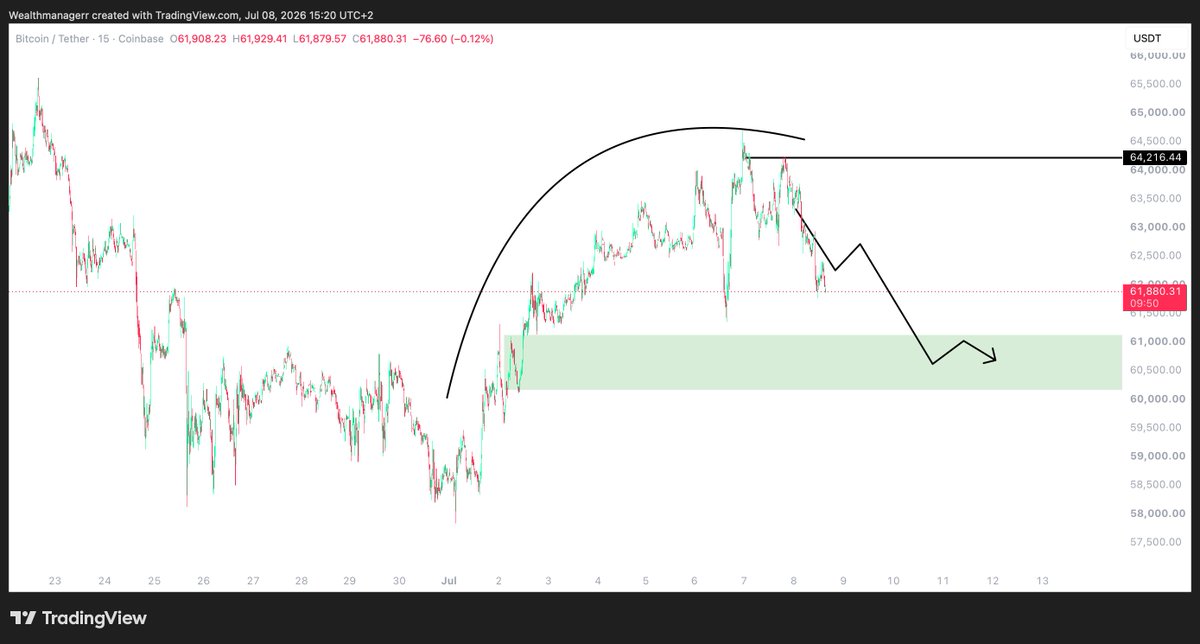 Wealthmanager's tweet photo. $BTC has lost the $62,000 level.

We're approaching a high-timeframe support zone where I'll be looking for long opportunities.

My primary area of interest is between $60,000–$61,000.

The U.S. market opens in 10 minutes. Let's see if it gives us the setup we're waiting for. https://t.co/u8HbZgIIDe