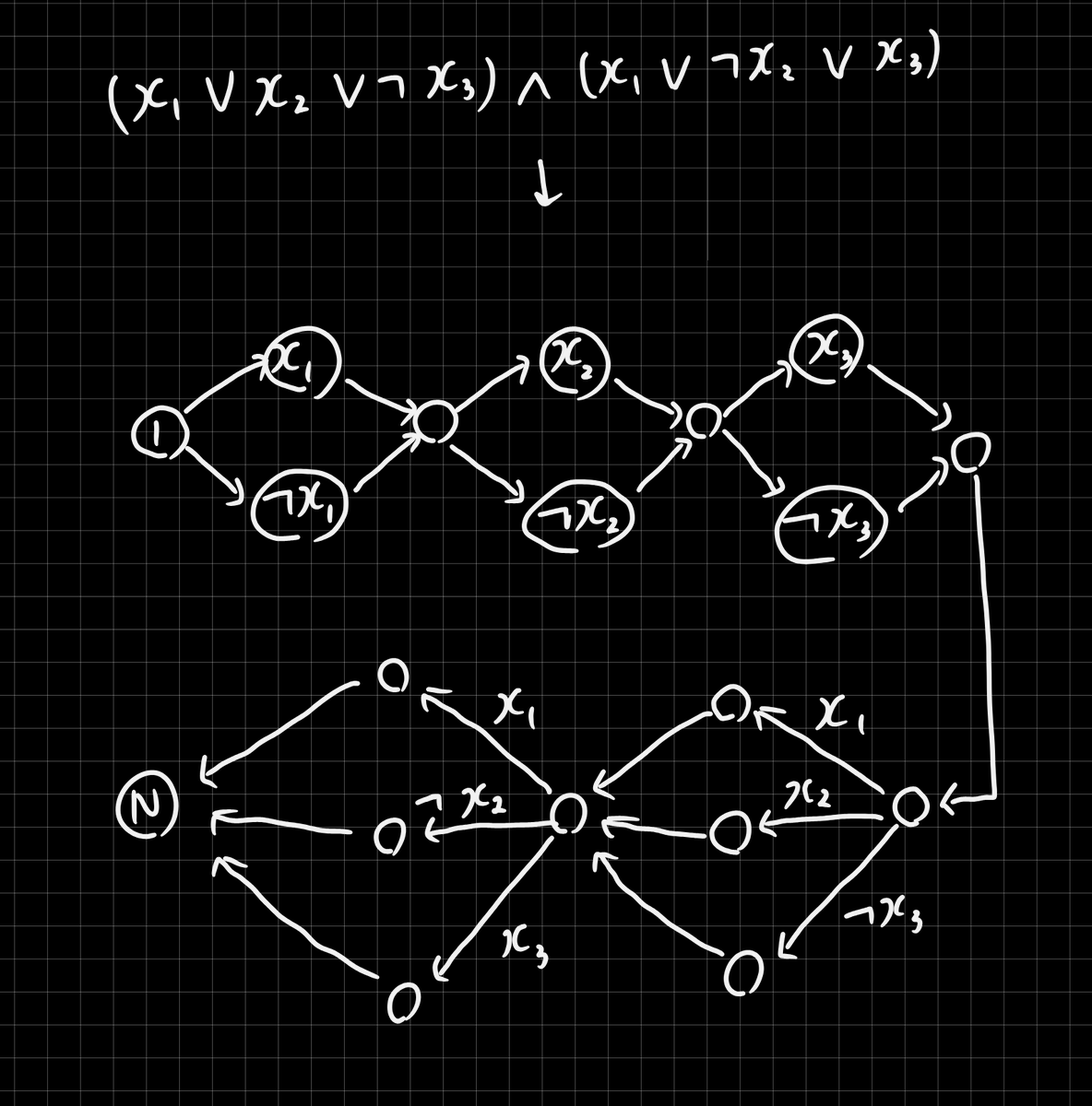 kari_math's tweet photo. 今日のawc108-Dが解けたら3SATがこの問題に帰着できちゃうので大変なことに。
頂点内の数字は手に入る鍵で辺の番号は要求する鍵、何も書いてない辺は鍵1を要求。 https://t.co/1rhigj5UjW