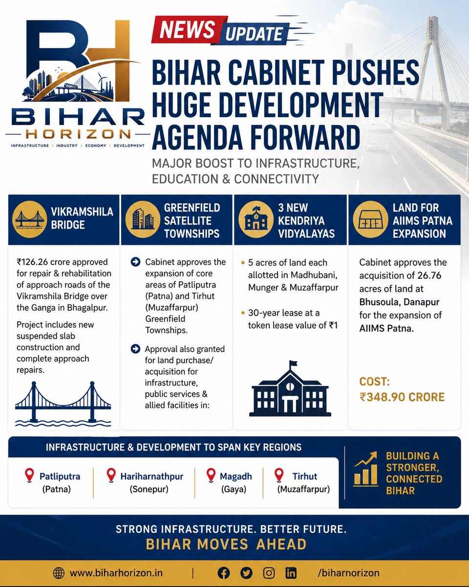 Horizon_Bihar's tweet photo. 📍Bihar Cabinet Clears Major Development Push: AIIMS Expansion, New KVs, Township Growth &amp; Vikramshila Bridge Upgrade.
#Bihar #BiharCabinet #Infrastructure #Development #VikramshilaBridge #KendriyaVidyalaya #GreenfieldTownship #NewsUpdate https://t.co/Ip7jjecSvK