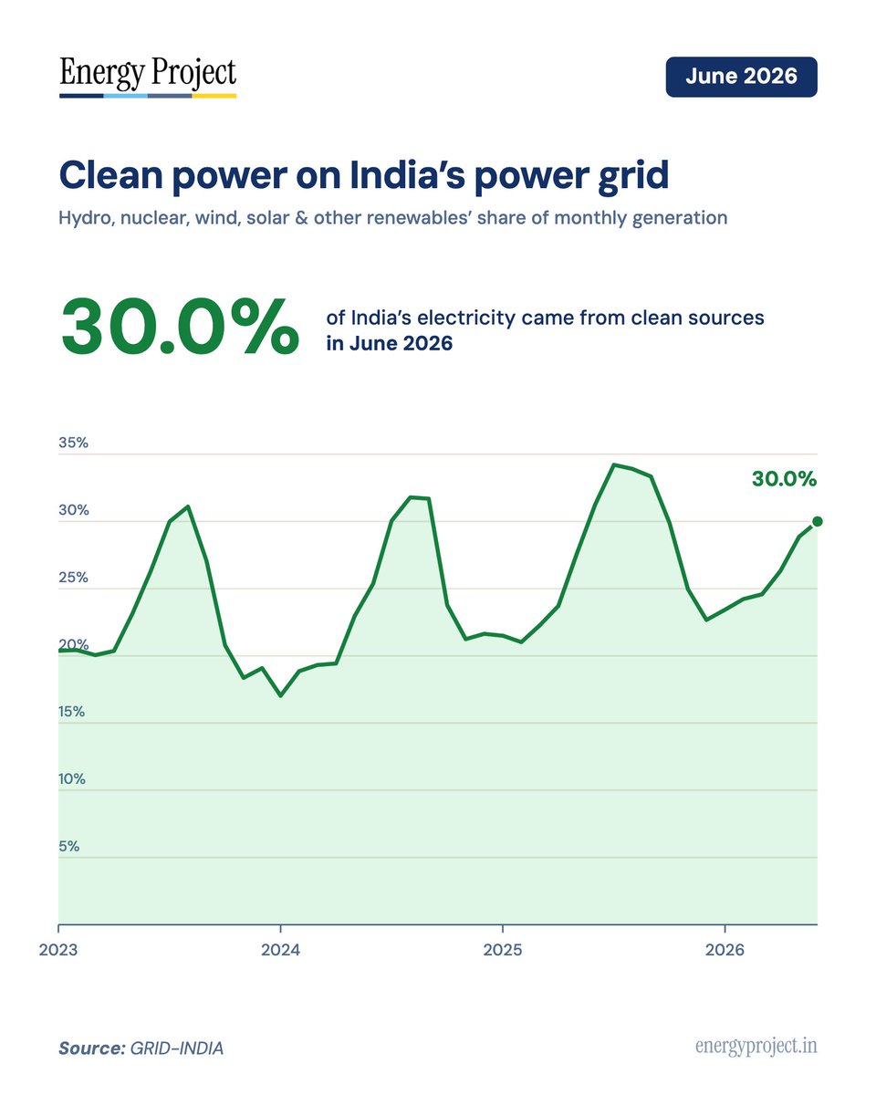 energyprojectin's tweet photo. @janrosenow Here is the monthly change over time https://t.co/u49bGg3Hxy