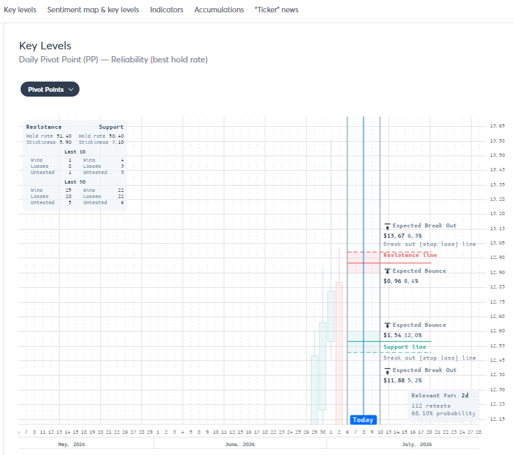 visualsectors's tweet photo. I’d slightly disagree that $BB is sitting on the strongest VS pivot here. The chart pivot near ~$11.10 is visually important, but the Visual Sectors support data I have doesn’t mark that exact area as the best support.

Nearest support walk: first is the pivot at $10.80 with 56.6% hold / 1.76 R:R, then pivot at $10.61 with 68.6% hold / 1.65 R:R, then the MA support at $10.19 with 75.4% hold / 1.86 R:R.

So if BB slips under this $11 area, I’d trust $10.19 more than the current pivot zone because it has the stronger hold rate + better R:R. The bigger high-confidence pivot support is lower at $8.97 with 76.5% hold, though only 1.57 R:R.

Upside, the first real pivot r is sitting on the strongest VS pivot here. The chart pivot near ~$11.10 is visually important, but the VS support data I have doesn’t mark that exact area as the best support.