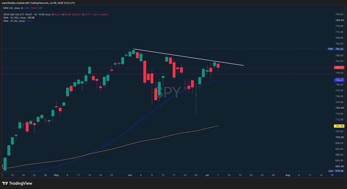 wave3trades's tweet photo. $SPY 

Continue to reject the trend, we go lower 

Breakout and theres plenty of room to run https://t.co/Hsh3B7RlTS