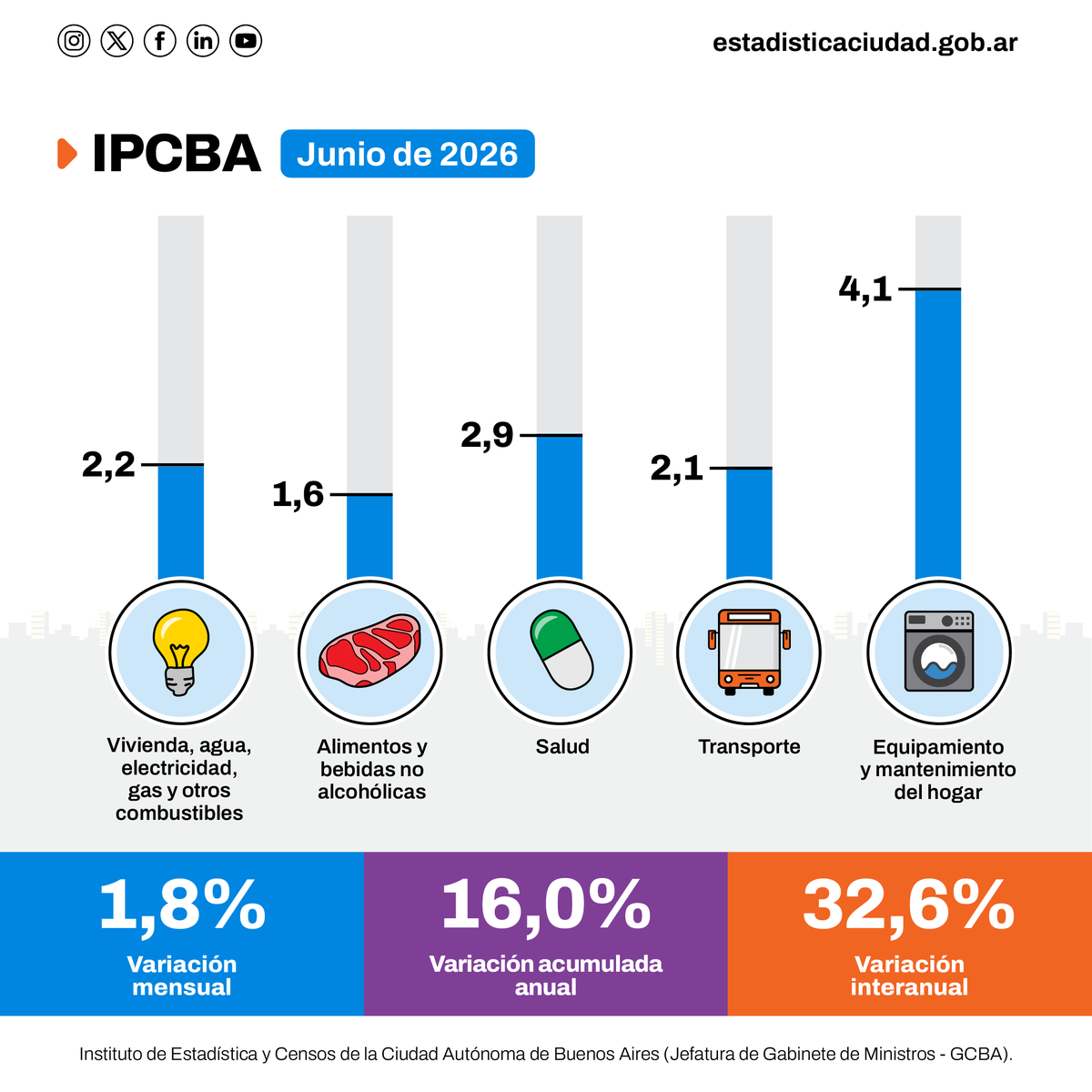 IDECBA's tweet photo. 📊 En el mes de junio, el IPC de la Ciudad (#IPCBA) registró un incremento de 1,8%. En el primer semestre del año acumuló una suba de 16,0%. La trayectoria interanual se ubicó en 32,6%.

📲Informe completo en:  https://t.co/EPo3ny4VYF

#IDECBA #Inflación https://t.co/mU12Kaf2jG