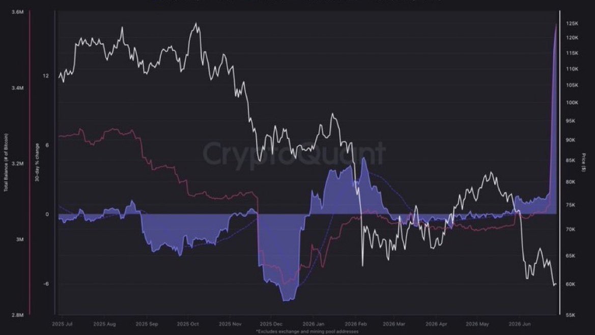 alphatradeai's tweet photo. 🐳 Whales are ACCUMULATING HARD right now

Look at this CryptoQuant data: Total BTC balance on key addresses spiking sharply while price consolidates.

Smart money loading the boat before the next leg. Classic pre-rally behavior we’ve seen in every cycle.

Institutions + whales positioning. Retail still distracted?

My AI systems are confirming similar accumulation patterns across the board.
Chart attached 👇

What do you think — more upside loading? 

Reply with your target 👀
Follow @alphatradeai for real-time AI signals, Pine Script tools & quant whale tracking.
#Bitcoin #BTC #Whales #Crypto