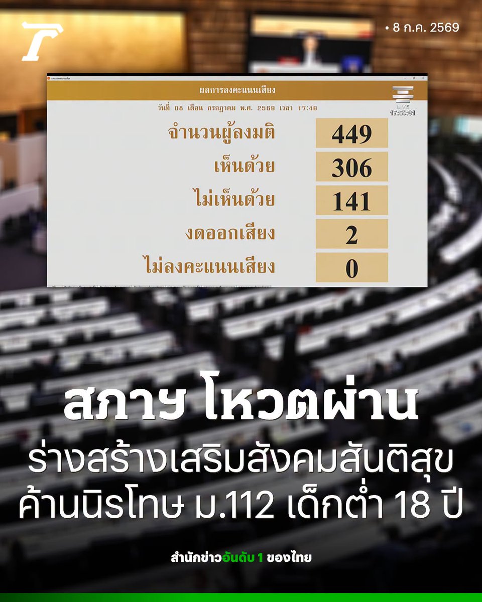 xinpja's tweet photo. 🇹🇭สภาฯ ลงมติเห็นชอบร่างพ.ร.บ.สร้างเสริมสังคมสันติสุข ตาม สว. แก้ไขมา ด้วยคะแนน 306 ต่อ 141 เสียง ค้านนิรโทษฯ ม.112 เยาวชนอายุต่ำกว่า 18 ปี ปชน. ซัดไม่จริงใจลดความขัดแย้ง
.
หลอกเด็กมาเป็นเครื่องมือทางการเมือง แทนตัวพวกมัน ไอ้อีหน้าตัวเมียทั้งหลาย ทั้งไทย-ต่างชาติที่แทรกแซง https://t.co/CRjklpDHKU