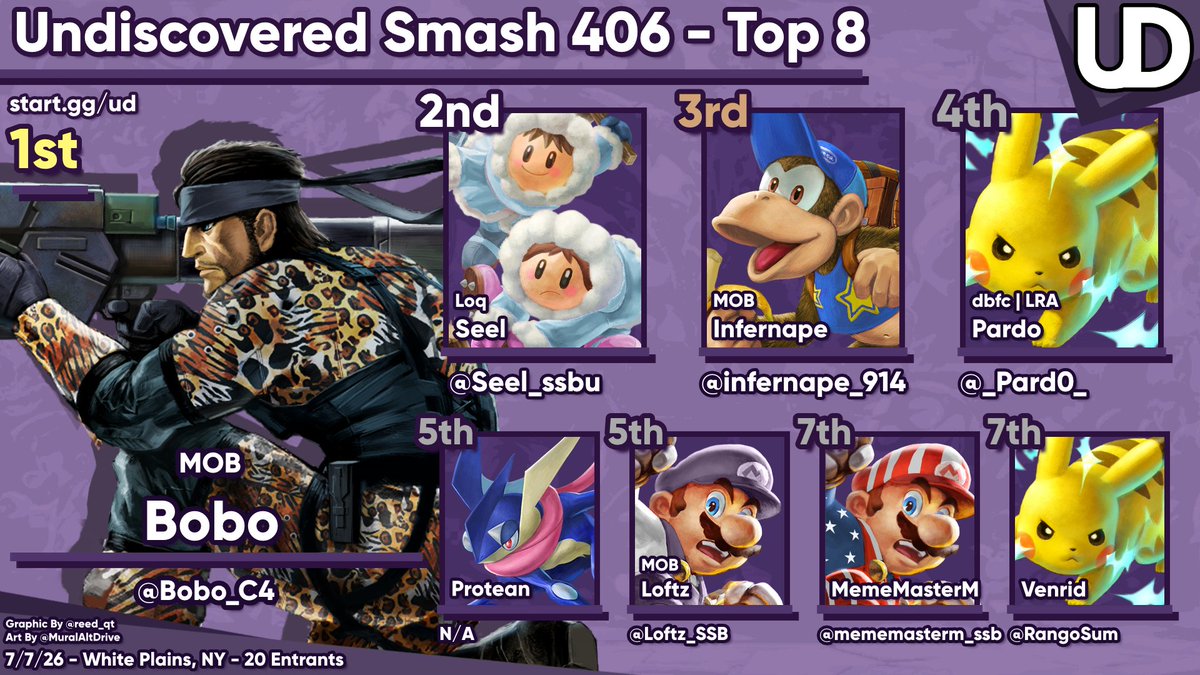 smashchester's tweet photo. Thanks for coming to Undiscovered Smash 406! Here is your top 8:

🥇 @Bobo_C4 
🥈 @Seel_ssbu 
🥉 @infernape_914 

Bracket- https://t.co/FWNniU1kDa https://t.co/0DWLPLDvJW
