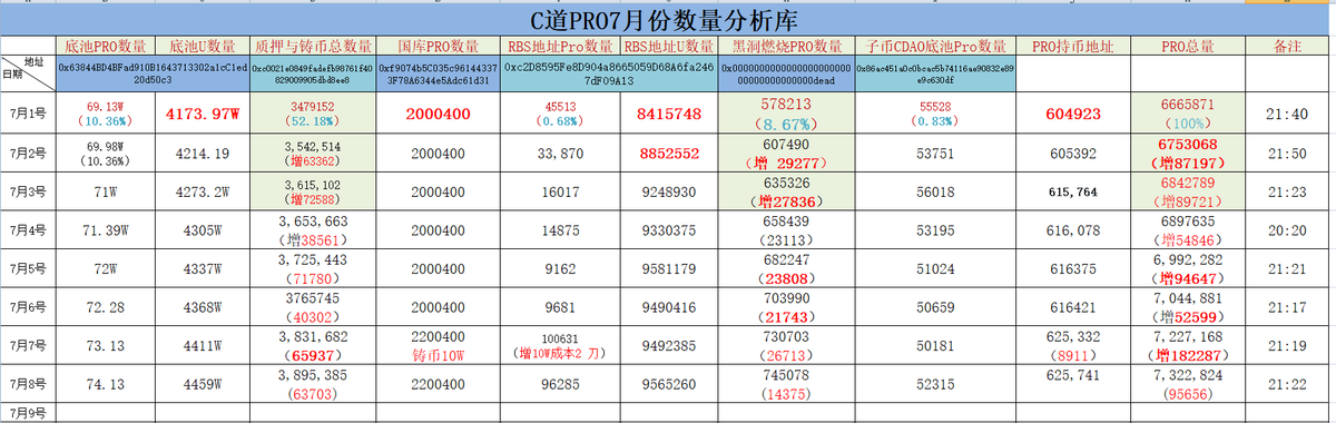 clamber1319's tweet photo. @CryptoDAOGlobal 
7月8 https://t.co/sV2tj37vBz