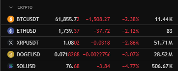 HCFlowSniper's tweet photo. 📊 AM Crypto Pulse — Wed Jul 08, 2026

🪙 Market snapshot (levels)
Bitcoin (BTC): Support 61,000 → 60,000 | Resistance 63,000 → 64,500
Ethereum (ETH): Support 1,650 → 1,600 | Resistance 1,720 → 1,780
XRP: Support 1.05 → 1.02 | Resistance 1.10 → 1.14
Solana (SOL): Support 76 → 74 | Resistance 80 → 84
Dogecoin (DOGE): Support 0.072 → 0.070 | Resistance 0.076 → 0.079

📈 Trend bias
BTC: Neutral | ETH: Neutral | SOL: Neutral | XRP: Neutral | DOGE: Neutral

⚡ Next catalysts (short-term)
• Bitcoin is testing key support as broader risk assets weaken.
• Federal Reserve meeting minutes could move both equities and crypto.
• Oil-driven inflation concerns are weighing on overall market sentiment.
• Watch for renewed ETF flows and institutional buying if Bitcoin holds support.

#Bitcoin #BTC #Crypto #Ethereum #ETH #XRP #Solana #SOL #Dogecoin #DOGE #CryptoNews #CryptoUpdate #Altcoins #Trading #Investing #DigitalAssets #BitcoinNews #IGCrypto
