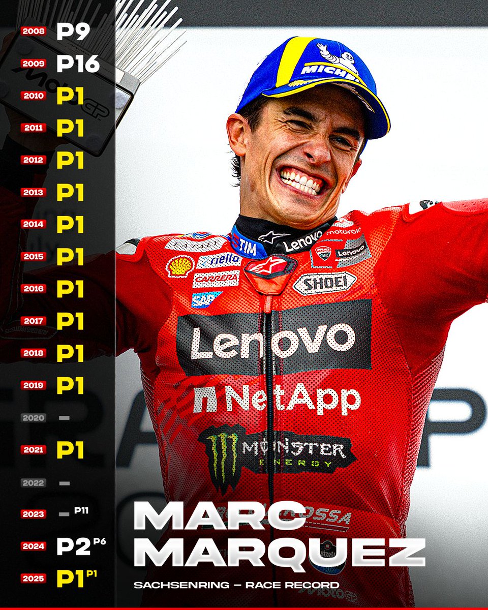 mgp1official's tweet photo. It won't get much better than Marc Márquez at the Sachsenring! 🇩🇪👑

18 races. 13 wins. 14 podiums.

#MotoGP https://t.co/NnBb1lZ5ll