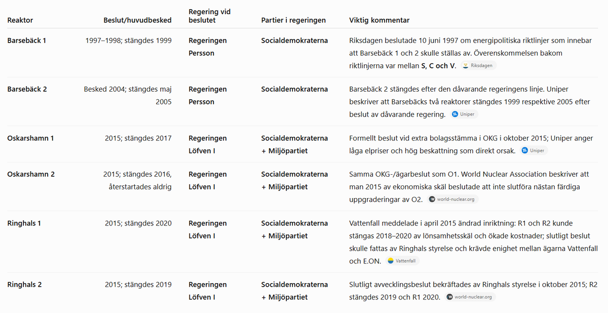 vonBlabar's tweet photo. Stora siffror är svåra att ta in för människan. Man behöver ha något att jämföra med. Om vi räknar sekunder, hur lång tid är en miljon sekunder? En miljon sekunder blir ungefär 11 dagar och 13h. Det är rätt länge.

Men hur lång tid är en miljard sekunder? En miljard sekunder är ungefär 31år och 8 månader.

Det är viktigt att förstå skillnaden och att ha en uppfattning om hur mycket det gäller när politiker spenderar miljarder på någonting. Professor Jan Blomgren har presenterat siffror för vad nedläggningen av kärnkraften kostat Sverige, dvs kostat dig. Kostnader för nedläggningen av sex kärnkraftsreaktorer uppskattar Blomgren till 'över 1000 miljarder'.

Socialdemokraterna har varit med och fattat alla beslut om nedläggning av kärnkraft.

1000 miljarder delat på 10 miljoner invånare är 100.000kr per varje levande person oavsett ålder. 

1000 miljarder delat på alla som arbetar är ca 189.000kr per sysselsatt person i Sverige.

Inget parti i Sverige har i världshistorien kostat svenska folket mer än Socialdemokraterna.