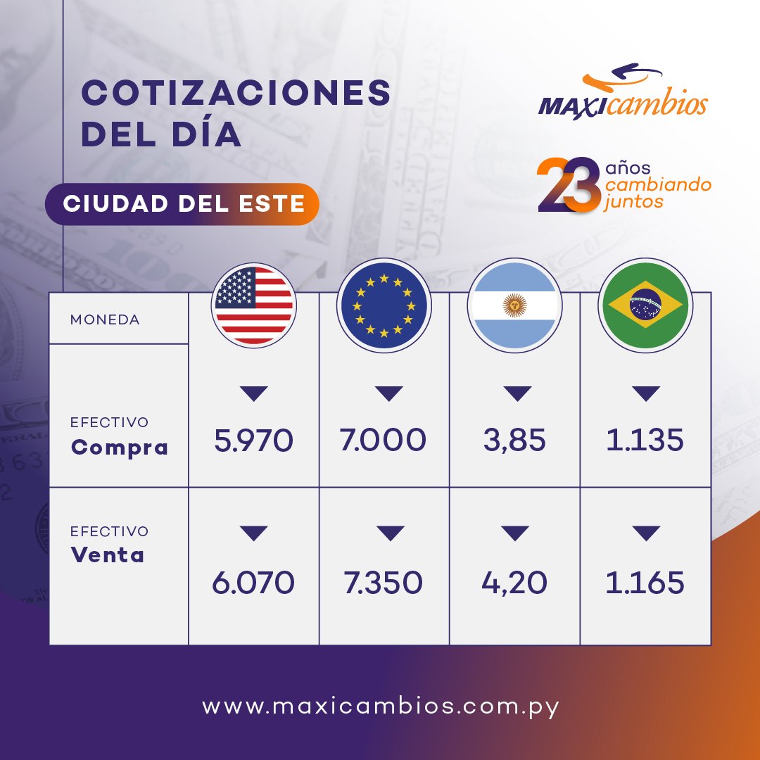maxicambios's tweet photo. Cotizaciones del momento #MaxicambiosPY https://t.co/HgbRI9vKcM
