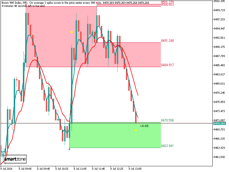 TradeSmartZone's tweet photo. #Deriv B900 (Long)

2026.07.08 07:24:56.395SZ (Boom 900 Index,M5)Alert: Long: 8470.384 SL: 8454.518 -- Z1 -- GMT-6 https://t.co/0HuhHfgwxH