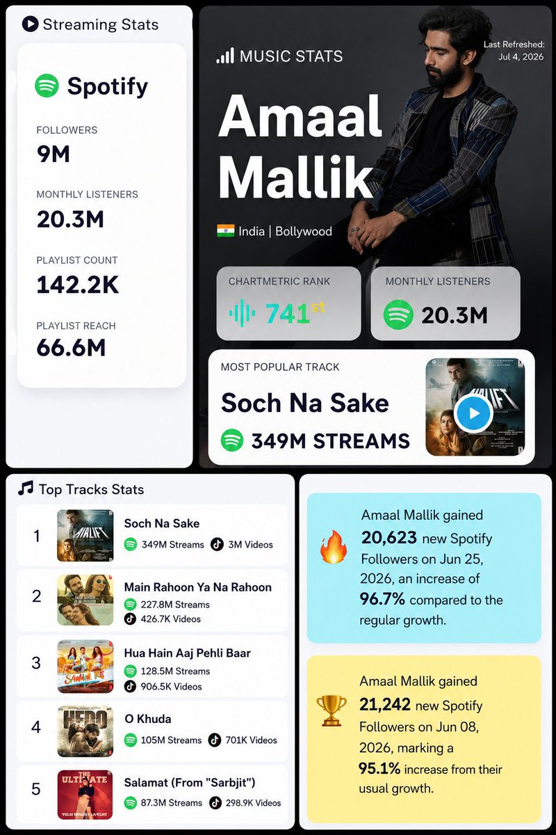 Muskaanfu's tweet photo. Some songs never leave your playlist.

❤️ Soch Na Sake
🤍 Main Rahoon Ya Na Rahoon
✨ O Khuda
🌸 Salamat
Just like your music never leaves our hearts
Congratulations on 9M Spotify followers and 20.3M monthly listeners, @AmaalMallik!🎶❤️‍🩹
#WeTheBlessedMusic #AmaalMallik #Amaalians https://t.co/q84Kh8spHG