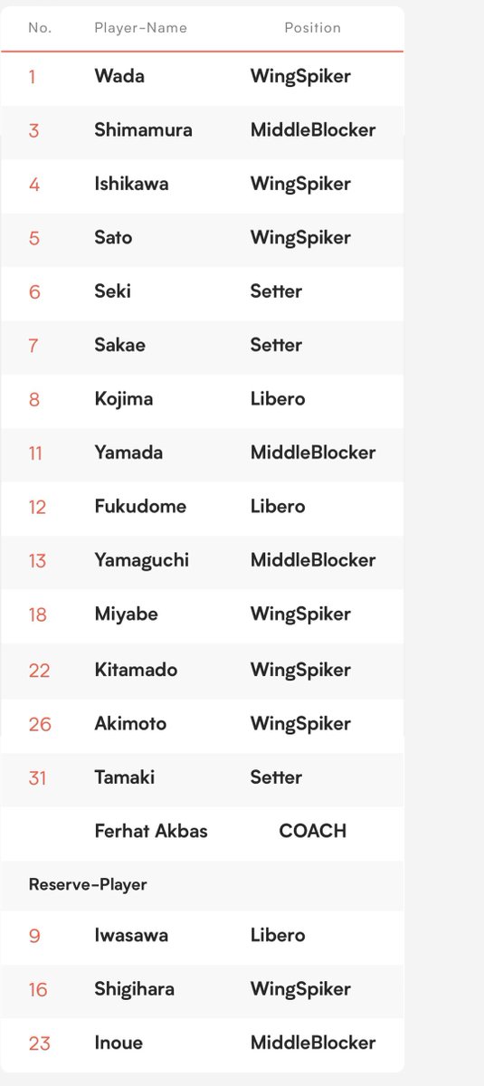 kajiiaura's tweet photo. 🇯🇵 ROSTER CHANGES
🇯🇵🆚🇹🇭

• S: #6 Seki, #7 Sakae, #31 Tamaki 🆕
• OH: #1 Wada, #4 Ishikawa (C), #5 Sato, #18 Miyabe, #22 Kitamado, #26 Akimoto
• MB: #3 Shimamura, #11 Yamada, #13 Yamaguchi
• L: #8 Kojima, #12 Fukudome

Reserve: 
• #9 Iwasawa
• #16 Shigihara
• #23 Inoue 🆕 https://t.co/3q2zfqGta3