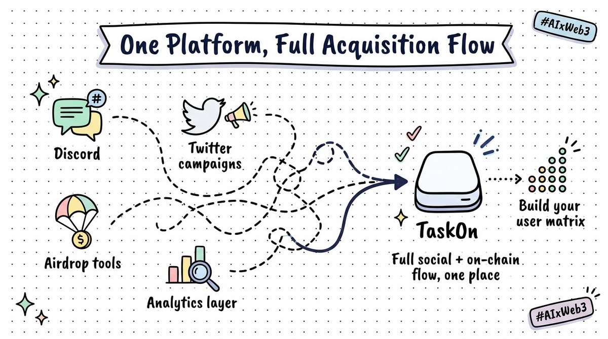 TaskOn | Ultimate Web3 Community Growth Platform tweet media