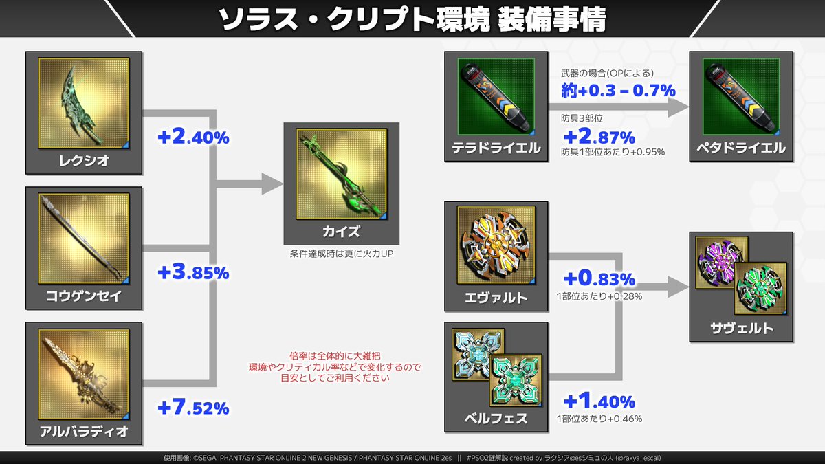 Raxya_escal's tweet photo. ようこそソラス・クリプトくん環境
ざっくり装備更新事情スライド
#PSO2NGS #PSO2謎解説 https://t.co/BSReXhHF7e