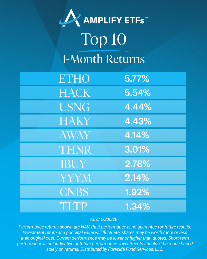 AmplifyETFs's tweet photo. Add these tickers to your watchlist—our top 1-month returns from June.

Most recent month-end &amp; standardized performance and prospectuses: https://t.co/AJ9dBcnJ6W 

#ETFs #TopETFs #ETFLeaderboard $ETHO $HACK $USNG $HAKY $AWAY $THNR $IBUY $YYYM $CNBS $TLTP https://t.co/m5hFm50ec1