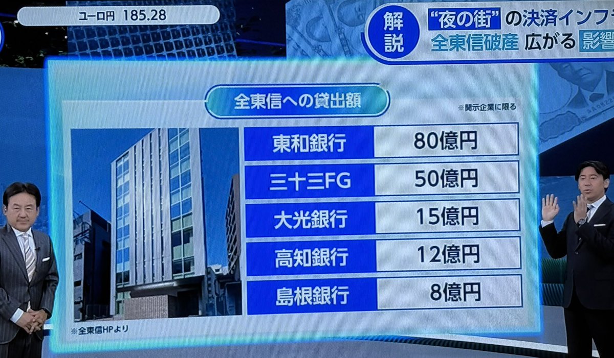 Aidomu's tweet photo. ヤバイというか、やられました！って感じですね。1151億円も持ち逃げた？最初から粉飾決算してたので銀行側は把握できてなかったというから、最初から詐欺を計画していた可能性。この様な連中が日本の飲食業を破綻させる。経営者は死刑にしないと、こんなの次から次へと出てきます。ニュースを見ていると使えなくなった端末を外して代用する会社がニコニコしながら無料で提供しますと言ってるのを見ていると、何やら計画的に仕組まれていた？彼らはグルなのかも？やり口が鮮やかで計画的ですよね。怪しい！

#全東信　#端末　#粉飾決算
