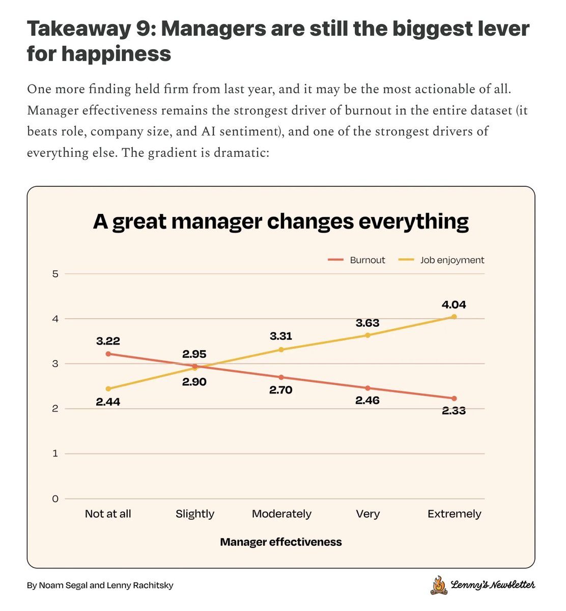 lennysan's tweet photo. Managers are the biggest lever for happiness at work

"Tech workers with an extremely effective manager report much higher job enjoyment and dramatically lower burnout than those with an ineffective one." https://t.co/kTwAZvx2IT