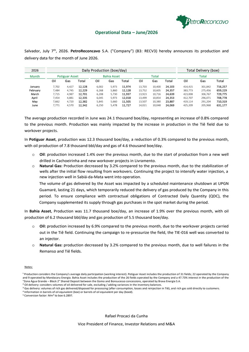 RiscoRetorno's tweet photo. #RECV3 A PetroReconcavo registrou produção média de 24,1 mil boe/dia em jun/26 (+0,8% vs mai), com alta em Tiê por workovers. Ativo Potiguar teve leve queda (-0,3%) e Bahia subiu (+1,9%). Parada na UPGN Guamaré afetou gás, compensada por compras no mercado spot. https://t.co/8G6zN81mHv