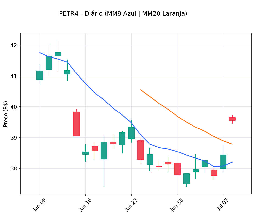 FibonacciB3's tweet photo. PETR4 puxa forte! Brent salta +6%. Venda a 39,55 se reagir. #Fibo #B3 #ScannerB3 https://t.co/TSk6nZoAjt