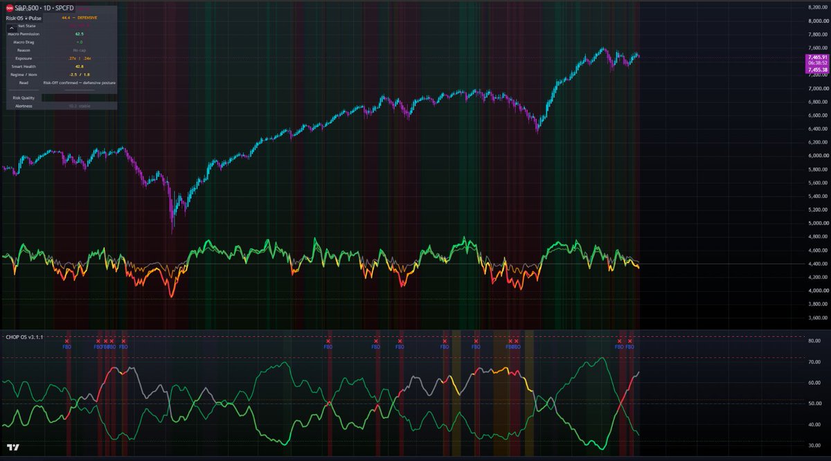 xe243x's tweet photo. and back to risk off. Something that's been a bit frustrating lately has been testing this in a choppy market. Working on resolving this. Once the market begins trending again, I suspect risk OS market states will show their true usefulness again. Looking forward to chop ending. https://t.co/W1eGfaSrdi