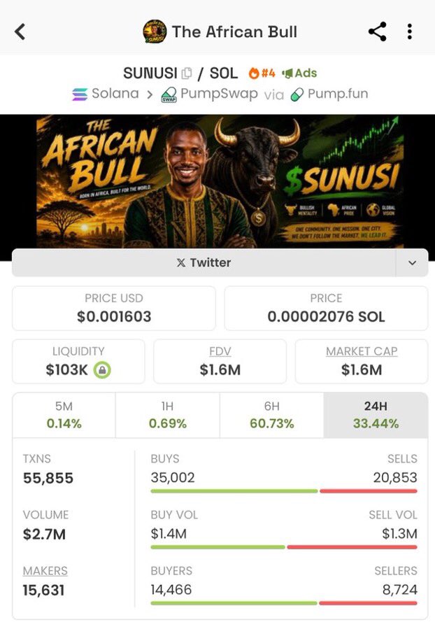 feature_BL's tweet photo. What MC would you like to see $SUNUSI  at

A. 3M
B. 5M
C. 7M
D. 10M

Currently at 1.6M https://t.co/rXoftyJX7H