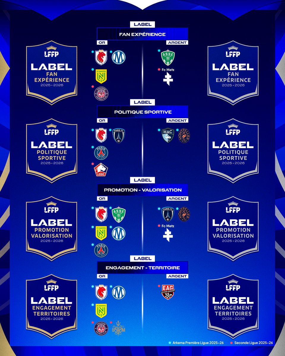LFFPofficielle's tweet photo. 13 clubs labellisés 🏅 

Lancé en septembre dernier, le dispositif de labellisation a abouti à la certification Or ou Argent de treize clubs d’@ArkemaPL et de Seconde Ligue.

Dans sa volonté d’accompagner les clubs, la #LFFP a instauré un label articulé autour de 4 thématiques. https://t.co/WiYLFknRxX