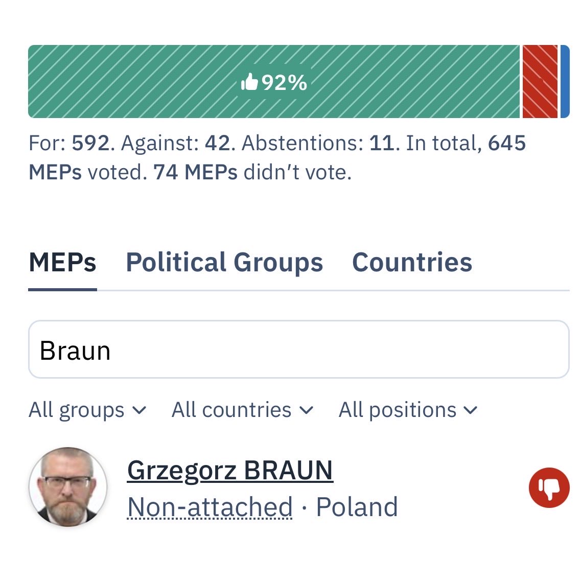NatConPatriot's tweet photo. Dzisiaj w Parlamencie Europejskim odbyło się głosowanie w sprawie Ukrainy, https://t.co/nkiFyvK05z potępienia ukraińskiego banderyzmu i ostatnich działań Zełeńskiego.

PiS był za, Zajączkowska była za. Nawet Lewica była za.

Zgadnijcie kto był przeciwko. No kurwa nie zgadniecie XD