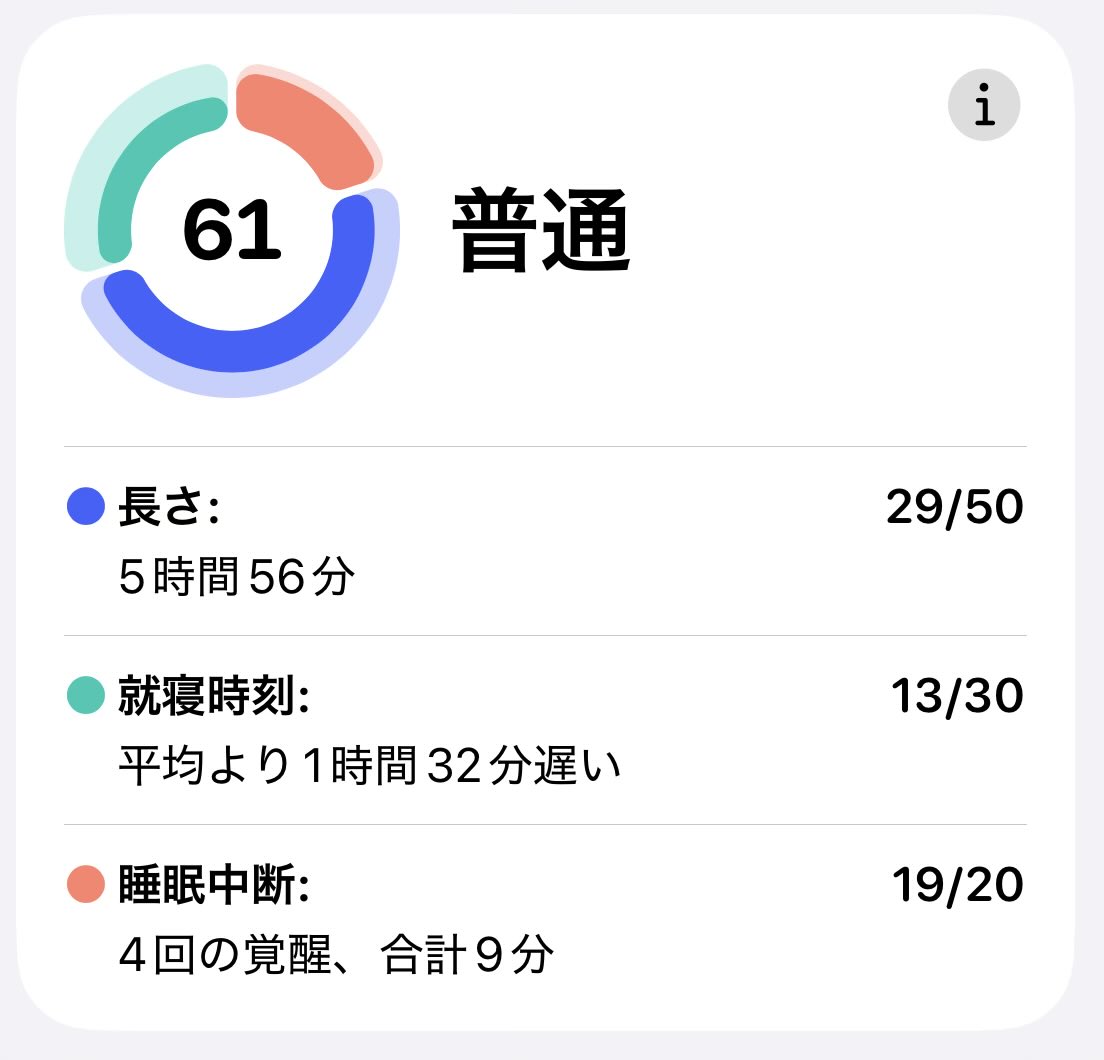 amawa315's tweet photo. Apple Watchの機能で睡眠のスコアを100点満点で採点してくれる機能があるんですけどこの機能のおかげで二度寝が合法になってます() https://t.co/tR9TJVo5Jw