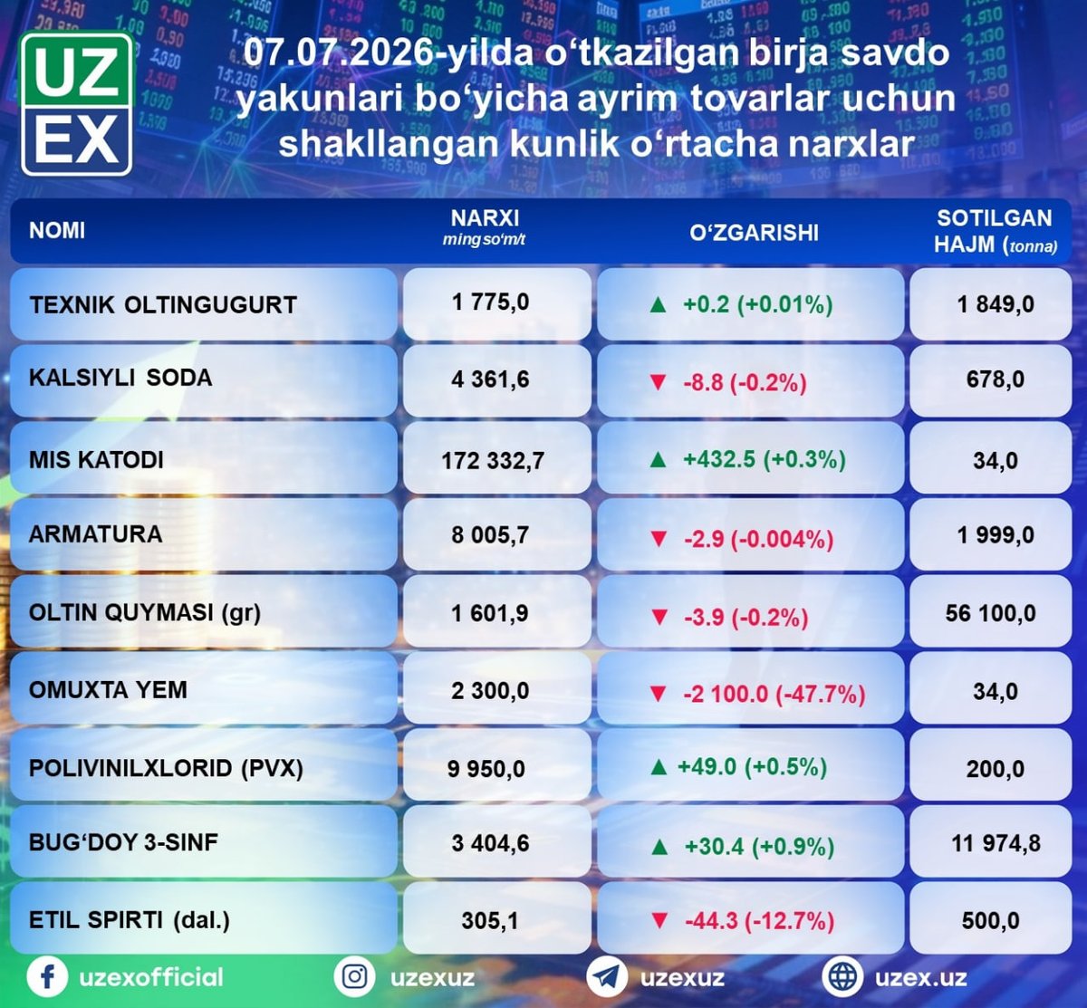 uzexuz's tweet photo. 07.07.2026-yilda o'tkazilgan savdo yakunlari bo'yicha ayrim tovarlar uchun shakllangan kunlik o‘rtacha narxlar

Izoh: Texnik chigit bo‘yicha birja savdolari bo‘lmaganligi sababli ushbu ro‘yxatda keltirilmagan.

✅UZEX - hamkorlikdagi yutuqlar poydevori! https://t.co/yya7Gx7HG5