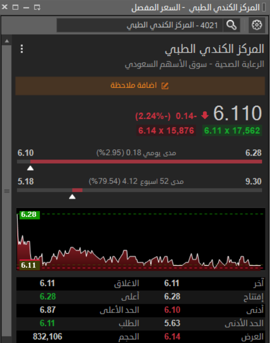 get_tasi's tweet photo. صدمة | المركز الكندي 

من 9.30 إلى 6.11 
نزول 34% والقاع لسه بعيد 5.18

832 ألف سهم تداول اليوم
الخروج مستمر ولا في تجميع؟ 

للاتسفسار راسلنا عبر ↓
📲 واتساب : https://t.co/PNz6qg7Vvu

لتحليل : أديس مهارة سينومى ريتيل البحر الاحمر فيبكو مبكو زجاج ارامكو الراجحى اكوا شاكر https://t.co/xrctvUVwk9