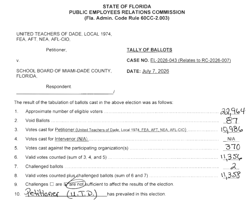 SheCarriesOn's tweet photo. Florida's largest teachers union, the United Teachers of Dade, appears to have prevailed in its latest recertification election conducted by the state. 

It's a win for the state's labor movement against anti-union policies—targeting teachers unions—championed by Gov. DeSantis. https://t.co/RIxerA5Z7Z