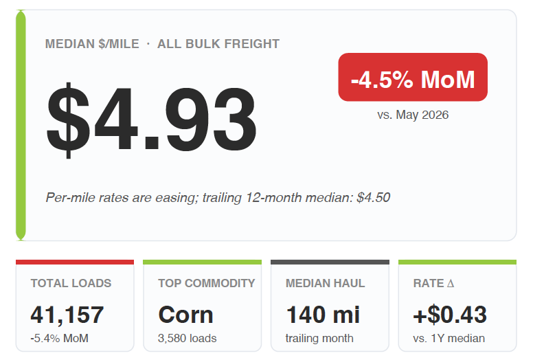 BulkLoads's tweet photo. Rates fell 4.5% in June and every bulk commodity dropped with them.Soft market, or just cheaper diesel working through the system?(It's the diesel. Fuel is down 12.7% on the month. But I'm curious what you're seeing on your lanes.) https://t.co/oheWvsTnVD