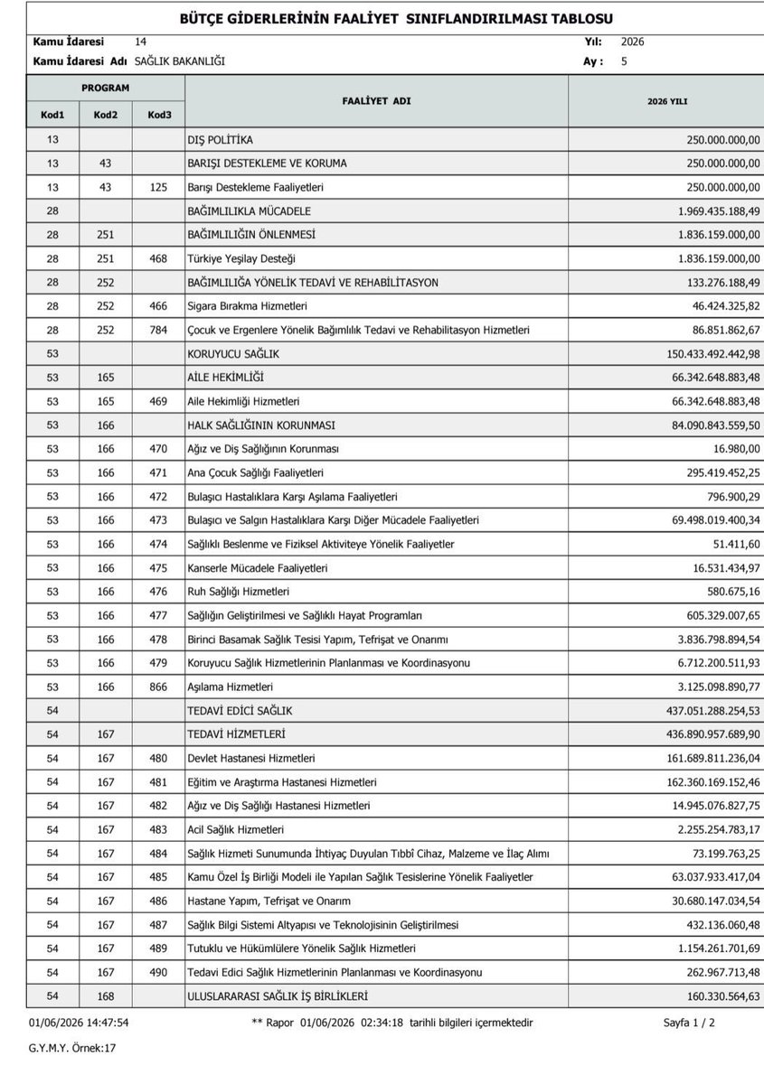 dishekdestek's tweet photo. Bakanlığın resmi 2026 bütçe tablosu acı gerçeği itiraf ediyor! 150 Milyar TL'lik "Koruyucu Sağlık" bütçesi içinde "Ağız ve Diş Sağlığının Korunması" faaliyetine ayrılan rakam sadece 16.980 TL! 22 milyon MHRS talebi olan bir branşa 16 Bin TL bütçe ayırarak 20 bin işsiz hekimi mi istihdam edeceksiniz? Rasyonel planlama şart!
@drmemisoglu @saglikbakanligi @erolozvar @YuksekogretimK @OSYMbaskanligi @TDB_TDA @iletisim @tcbestepe @profokumus_ @sagliklicozum @TBMMresmi @halksagligigm @ismgovtr @ankarailsaglik @Akparti @herkesicinCHP @iyiparti @iyipartitbmm @zaferpartisi @rprefahpartisi
#DişeAtamaYok #DişHekimiAtamasıŞart