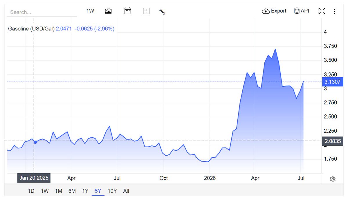 Shinjisake's tweet photo. @PeterMeijer @AdamKinzinger @WhiteHouse Cool let us know when we standard citizens can start buying pure petroleum to refine it into our own personal Gasoline. Meanwhile we will worry about pump prices and not stocks. 50.5% increase in price in under 2 years. https://t.co/D5aySp8rav
