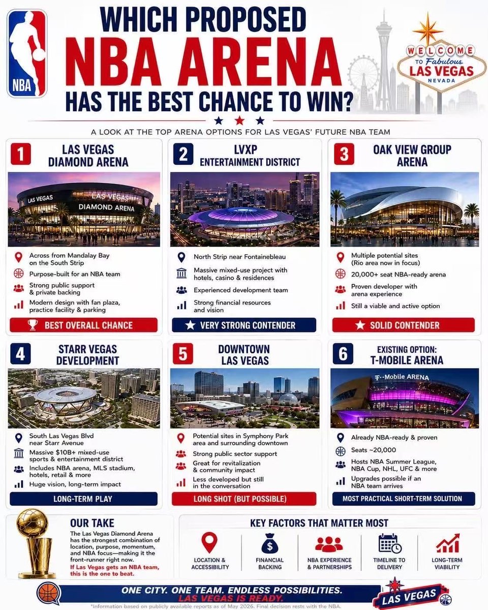 glvstra's tweet photo. Which proposed NBA Arena has the best chance to win? https://t.co/oWBMrAADvF