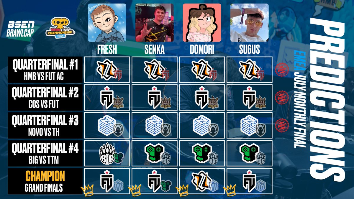 OfficialBSEN's tweet photo. [EMEA] BrawlCap July Monthly Final Preview &amp; Predictions

We present our preview of the EMEA Monthly Finals written by @Lucky_84B and our predictions from @Fresh1302, @senka_bs, @Dom0ri and @Ssugus__.

More at bsen​.news 🔽 link in replies

#BSC26 #EMEA https://t.co/WSTTfhsPRG