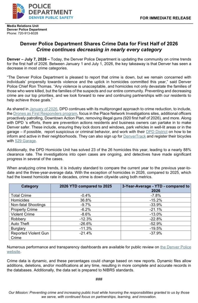 DenverPolice's tweet photo. RELEASE: #Denver Police Department Shares Crime Data for First Half of 2026, Crime continues decreasing in nearly every category https://t.co/MPhg3bpGv1