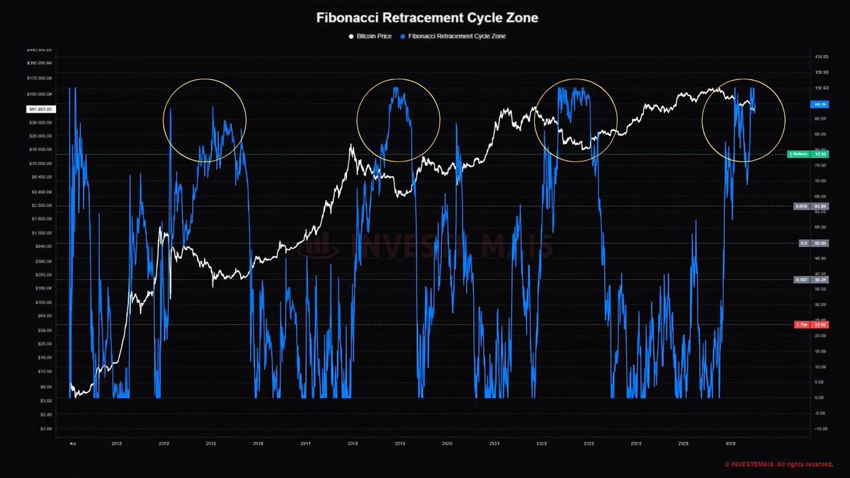 SmartArbirage's tweet photo. 🐂 The #Fibonacci correction zone of the cycle has risen above the 78 level.

Technical analysis of past cycles shows that this often heralds the start of a strong bullish trend, analysts note. https://t.co/HSxxwxnxKx