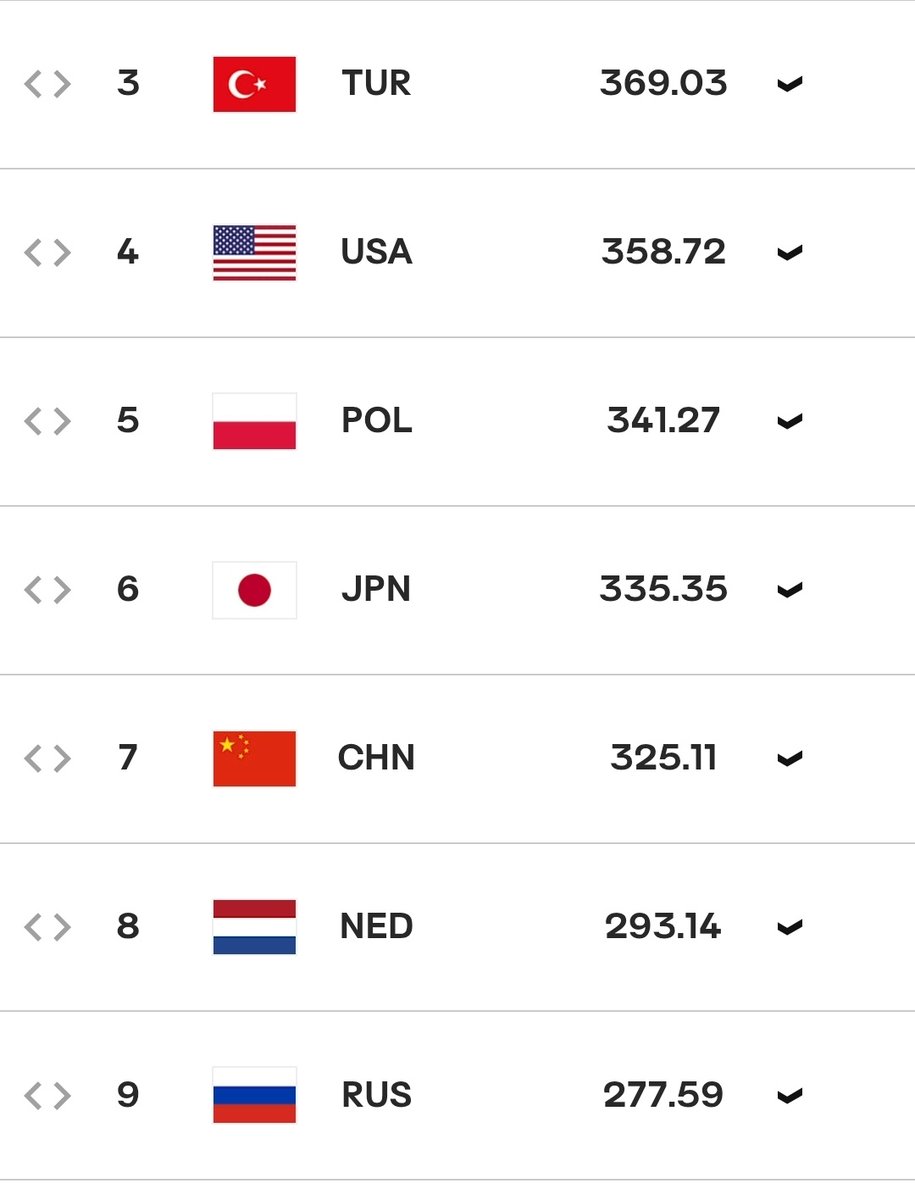 Nath_adc's tweet photo. A RÚSSIA TA NO RANKING FEMININO DE VÔLEI https://t.co/DJR4pWuInY