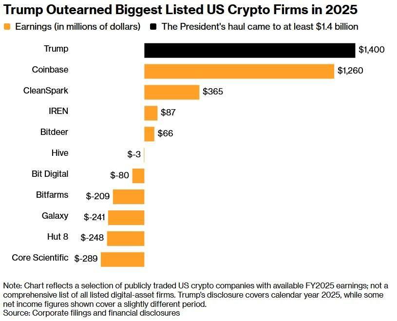 whitee_rhinoo's tweet photo. Donald #Trump pulled in over $1.4B from his #crypto and #memecoin #ventures in 2025, according to his latest financial disclosure. Making crypto his largest source of #income his personal haul comfortably outpaced the annual net #profits of the industry's biggest public #corporations
#MarketUpdate #StockMarket #trading #USA #Bullish #bearish #TRUMP $Trump #America #DonaldTrump #rates #GlobalTrade #altcoin #altcoins #altseason #coin #coins #token #cryptocurrency #UnitedStates #meme