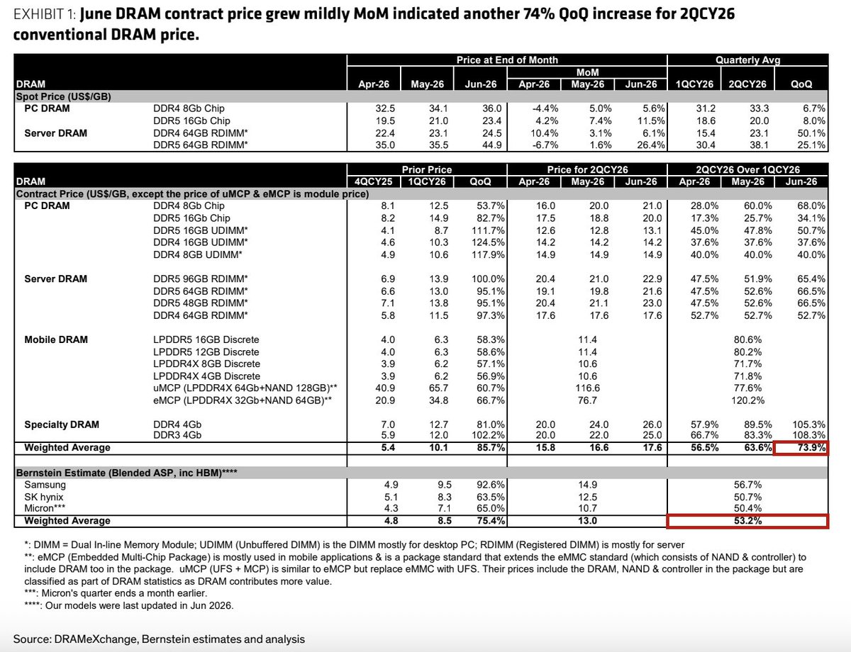 pequityresearch's tweet photo. Bernstein: Memory Update

> Mild Monthly Increases, Strong Quarter: Both DRAM and NAND contract prices saw mild month-over-month (MoM) growth in June, but their sequential quarterly performance indicates a massive overall price surge for 2QCY26.

> Deceleration Ahead: The rapid pace of memory price hikes is expected to moderate significantly heading into 3QCY26.

> Long-Term Outlook: Analysts project that memory prices will gradually peak and begin to normalize starting in the second half of CY27 and continuing into CY28 as capacity increases and long-term agreements (LTAs) take full effect.

DRAM Performance

> 2QCY26 Price Surge: Mainstream conventional DRAM contract prices indicated a 74% quarter-over-quarter (QoQ) increase for 2QCY26.

> Spot Market Rebound: DRAM spot prices stabilized and climbed in June. PC DRAM spot prices rose by 5.6% to 11.5% MoM, while Server DRAM modules rose 6.1% to 26.4% MoM (driven by particularly strong demand for Server DDR5).

> Supply & LTAs: Server demand continues to comfortably absorb incremental supply. On LTAs, suppliers have largely concluded negotiations with US Cloud Service Providers (CSPs). TrendForce noted Micron's LTA price ceiling is near its 2Q level due to preferred longer durations, while Samsung and SK hynix may see higher ceilings.

NAND Performance

> Blended Price Growth: The overall blended NAND contract price for 2QCY26 is expected to rise by ~60% QoQ, heavily supported by a 70–80% price spike in Mobile NAND (eMMC/UFS) and SSDs.

> Wafer Slowdown: NAND wafer contract prices grew only moderately (0.3% to 3.7% MoM) in June. Meanwhile, NAND wafer spot prices actually dropped 3–4% as module houses grew cautious of elevated pricing.

> 3QCY26 Slowdown: Mobile NAND and SSD contract price growth is expected to cool off dramatically to just 5–10% QoQ in 3QCY26 due to anticipated demand destruction as smartphone OEMs pass memory costs down to consumers.