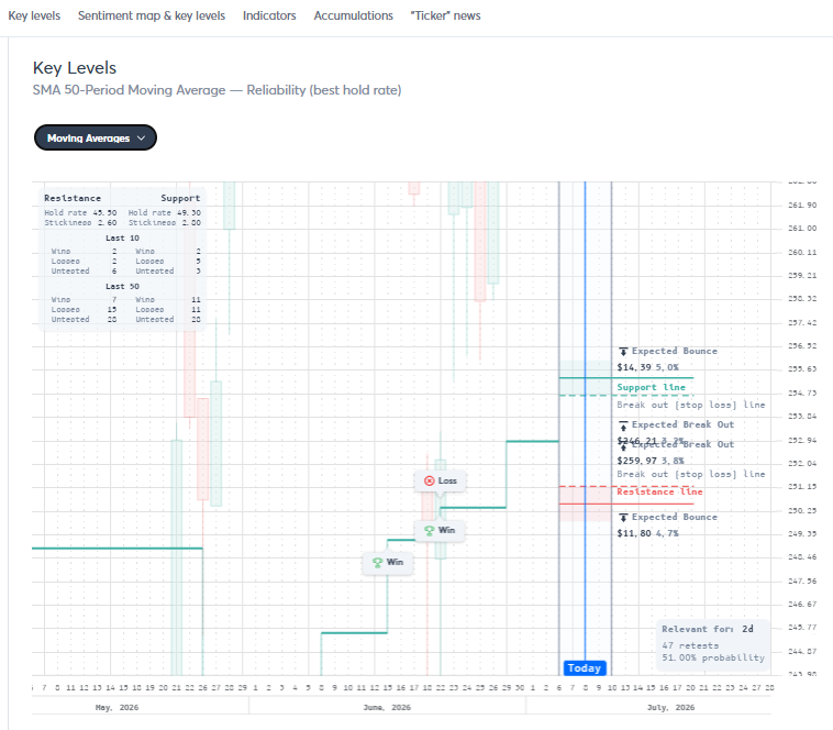 visualsectors's tweet photo. I’m with the $IBM hold toward the upper zone, but I’d frame the target a bit tighter than $330.

VS has the nearest comparable upside level as pivot resistance at $325.08, that’s the closest match to the chart’s $328–$330 line, with 32.0% 7D hold and 1.43 R:R. So the chart target makes sense, but the data says this is not a super sticky rejection zone; it’s more of a take-profit / watch-for-reaction area than a “must-fail” ceiling.

Nearest resistance walk from VS:
1. $299.65 pivot — 52.6% hold, 1.40 R:R
2. $301.52 pivot — 51.9% hold, 1.34 R:R
3. $309.79 pivot — 46.7% hold, 1.40 R:R
4. Then the bigger upside magnet: $325.08 pivot — 32.0% hold, 1.43 R:R

On the downside, the chart’s “buy between $258–$269” is actually close to strong VS support: $252.57 MA support has 73.5% 7D hold and 1.85 R:R, while $256.30 MA support has 51.0% hold and 1.62 R:R.

So I agree with holding for the move, but I’d be watching $325-ish before $330 as the real VS level. If IBM clears that cleanly, the chart resistance is weaker than it looks.