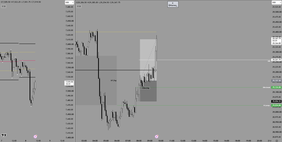 Maneq_'s tweet photo. $NQ  NTD ❌
-
overnight dump + FOMC made me take this on paper instead of evals

ended up playing out✅

have been locked in w/ forwardtesting &amp; backtesting

slowly but surely getting better. https://t.co/vbJ59JWxIS
