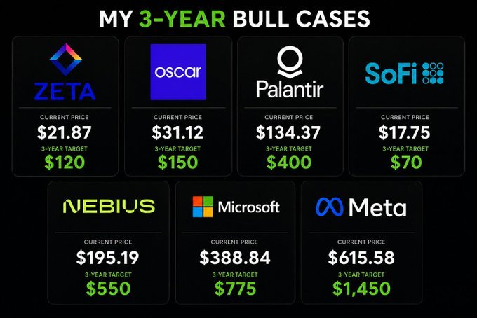 Darealsamoo's tweet photo. My 3-year bull cases:

$ZETA→ $120
$OSCR→ $150
$PLTR→ $400
$SOFI→ $70
$NBIS→ $550
$MSFT→ $775
$META.NE → $1,450  

Bookmark it. https://t.co/PhxONsn354