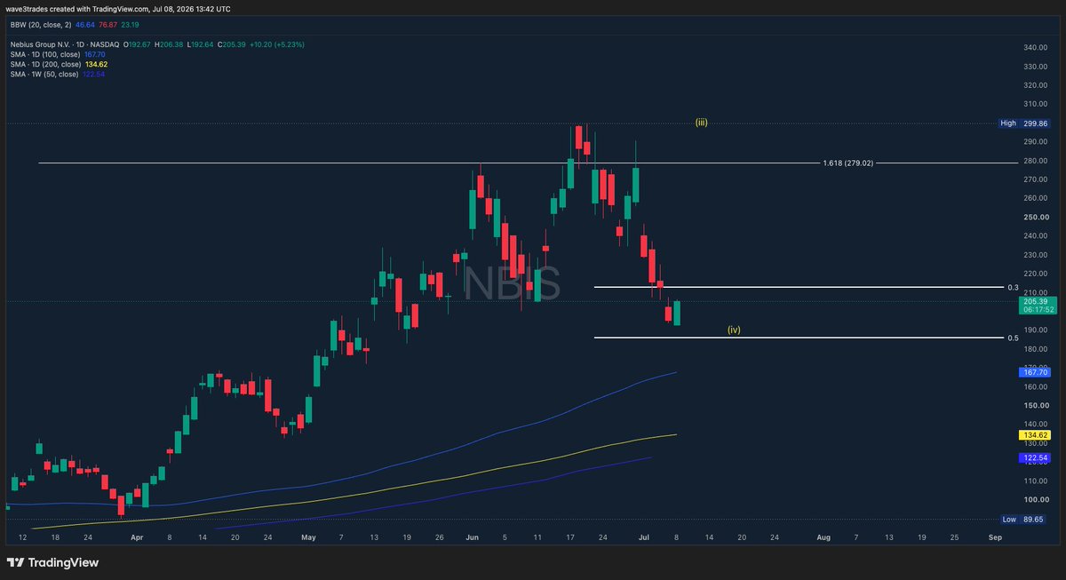wave3trades's tweet photo. $NBIS +5% TODAY 

THE DIP WONT LAST FOREVER 

Reminder that the wave 5 target sits at $406 https://t.co/fq296boaMb