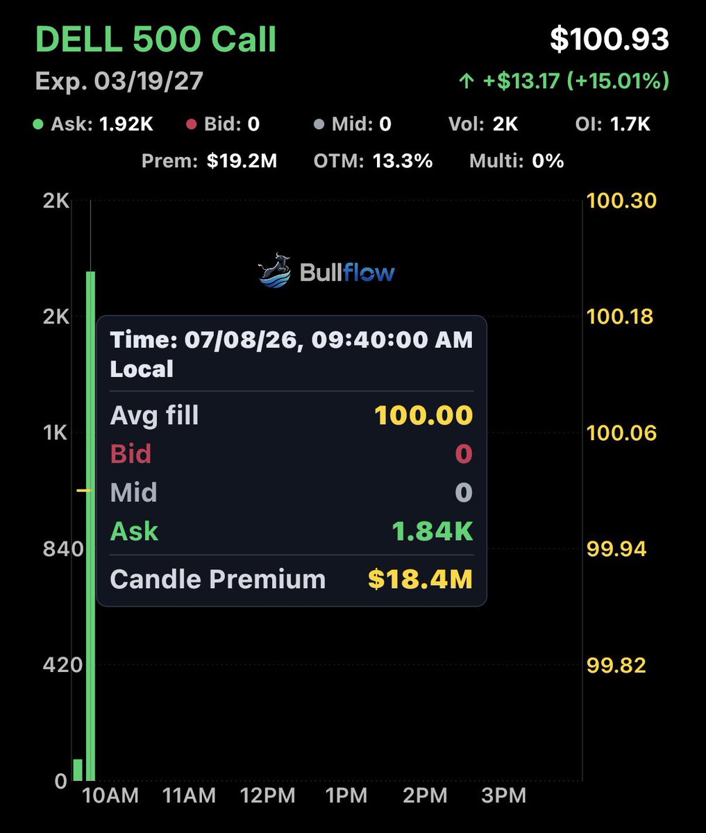 FL0WG0D's tweet photo. $18.4 million into these $DELL calls https://t.co/wagBYCB5kO