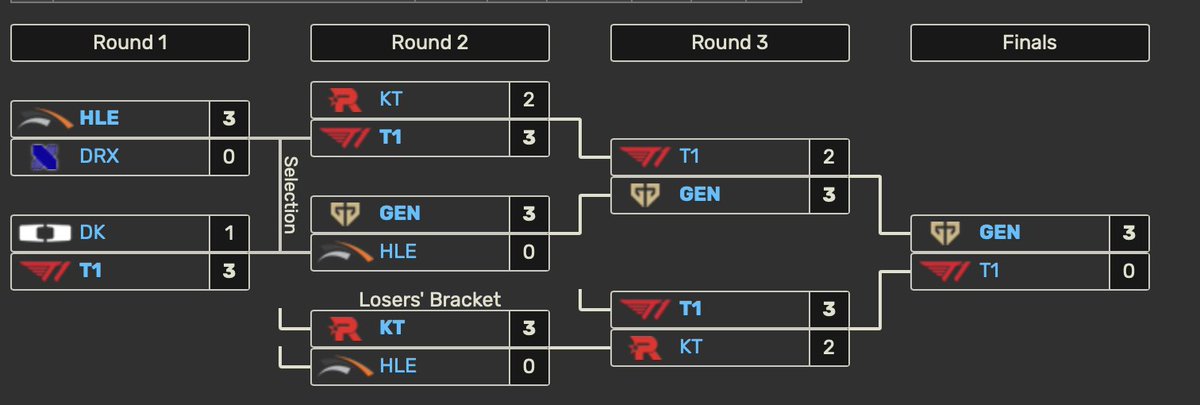 Narth02's tweet photo. Since 2023 where double-elimination tournaments were implemented for LCK playoffs and MSI, T1 has yet to win in double-elim. Although they have won Worlds 3x within the past 4 years, Worlds are single-elim tournaments. 2022 Spring was the last time T1 has won LCK. #MSI2026 https://t.co/0mGAYPNitI