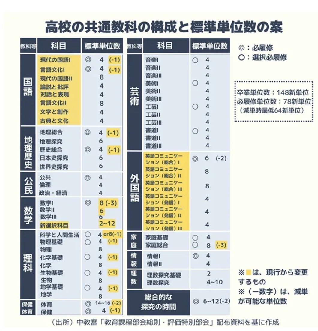 soushokuteacher's tweet photo. 名前変わっても教えることあんまり変わらないんだけど意味ある？
一部の超進学校は発信しまくると思うんだけど生徒獲得のために進学実績を上げようとする私立は変わらず受験英語をたくさんやるよ。 https://t.co/LhI0MokQG0